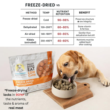 Dog eating freeze-dried chicken medallions from a bowl next to Visionary Pet Foods bag, nutrition chart above.